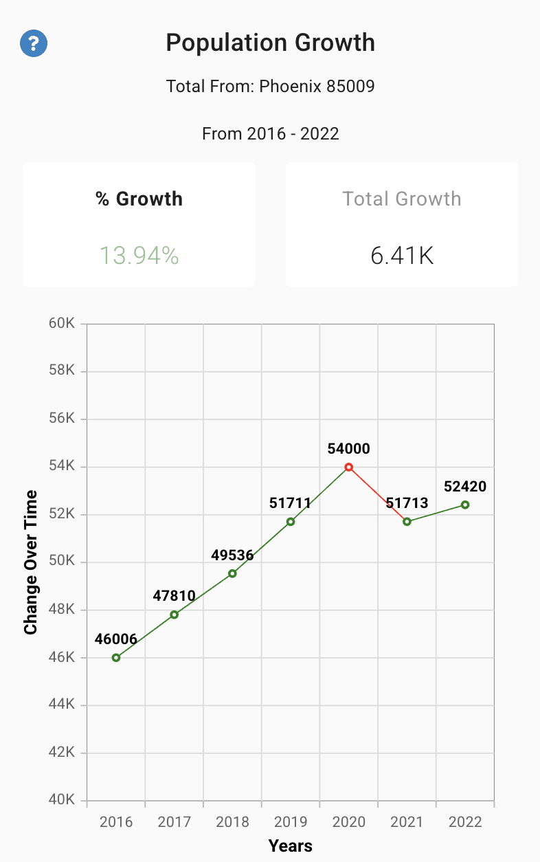 Phoenix, AZ population growth trends in real estate market